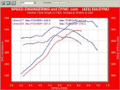 We gained a max of 40 rwhp and 40 rwtq on this heads cam LS1 GTO...  Peak to peak gain was 39.2 rwhp and 36.2 rwtq