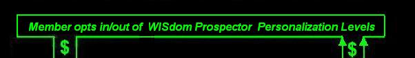 Members have legal right to choose the level of personalization of their WISdom Prospector software