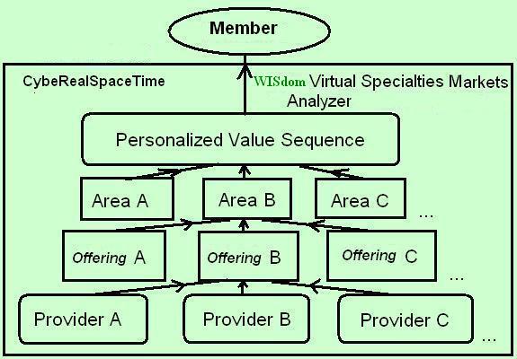 Virtual Specialties Markets are Dynamic Categories of the WISdom Network Directory of All  goods, services and/or information .