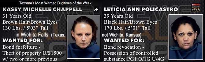 kasticia.jpg Texoma's most wanted fugitives of the week, Wanted in Wichita Falls (Texas, not Wichita, Kansas): Kasey Michelle Chappell, 31, brown hair & eyes, 130 lbs, 5'3", bond forfeiture, theft of property u/$1500 w/two or more previous; Leticia Ann Policastro, 39, black hair, brown eyes, 170 lbs, 5'1", bond revocation, possession of controlled substance pg1 o/1g u/4g