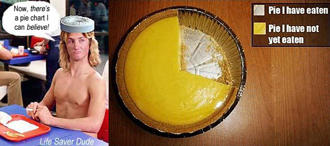 lifepiec.jpg "Pie I have eaten, pie I have not eaten" Life Saver Dude: Now, there's a pie chart I can believe