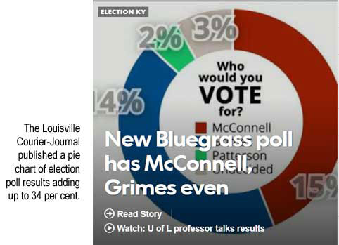 piechart.jpg The Louisville Courier-Journal published a pie chart of election poll results adding up to 34 per cent