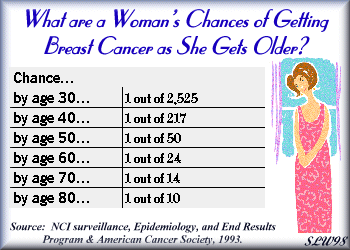 Chances (Image-1998 Breast Cancer 101)