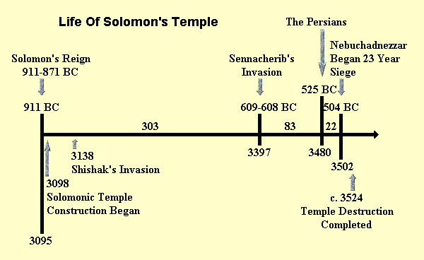 The Life Of The Solomonic Temple