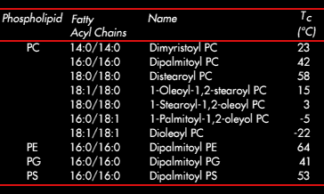 table of transition temperatures