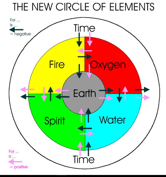 the new circle of the 6 basic elements of lide