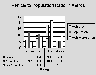Vehicles Versus Population Data