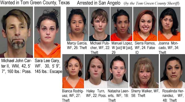 mikejohn.jpg Wanted in Tom Green County, Texas: Michael John Carter II, WM, 42, 5'7", 160 lbs, poss.; Sara Lee Gary, WF, 30, 5'9", 145 lbs, escape; Arrested in San Angelo by the Tom Green County Sheriff: Marcy Garcia, WF, 26, theft; Michael Pulscher, WF, 22, theft; Manuel Lopez, W (sic) M (sic), 29; Sierra Ramos, WF, 24, false ID, Joanna Moncado, WF, 34, theft; Bianca Rodriguez, WF, 27, theft; Haley Turn, WF, 22, poss.; Natasha Leenerts, WF, 22, poss.; Sherry Walker, WF, 58, theft; Rosalinda Hernandez, WF, 48, theft