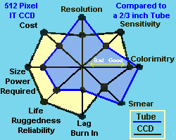 Early 512 Pixel CCD Compared to Tube Technology