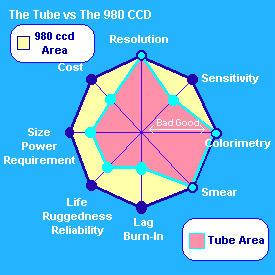 Tube Technology compared to 980 Pixel CCD