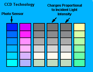 CCD Technology Demonstration