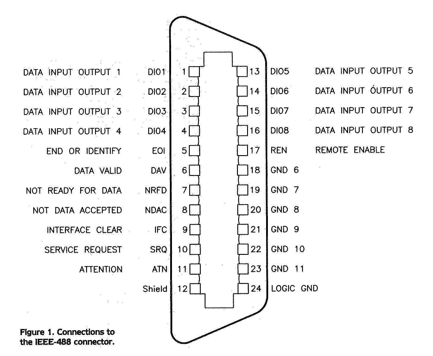 IEEE-488  plug layout