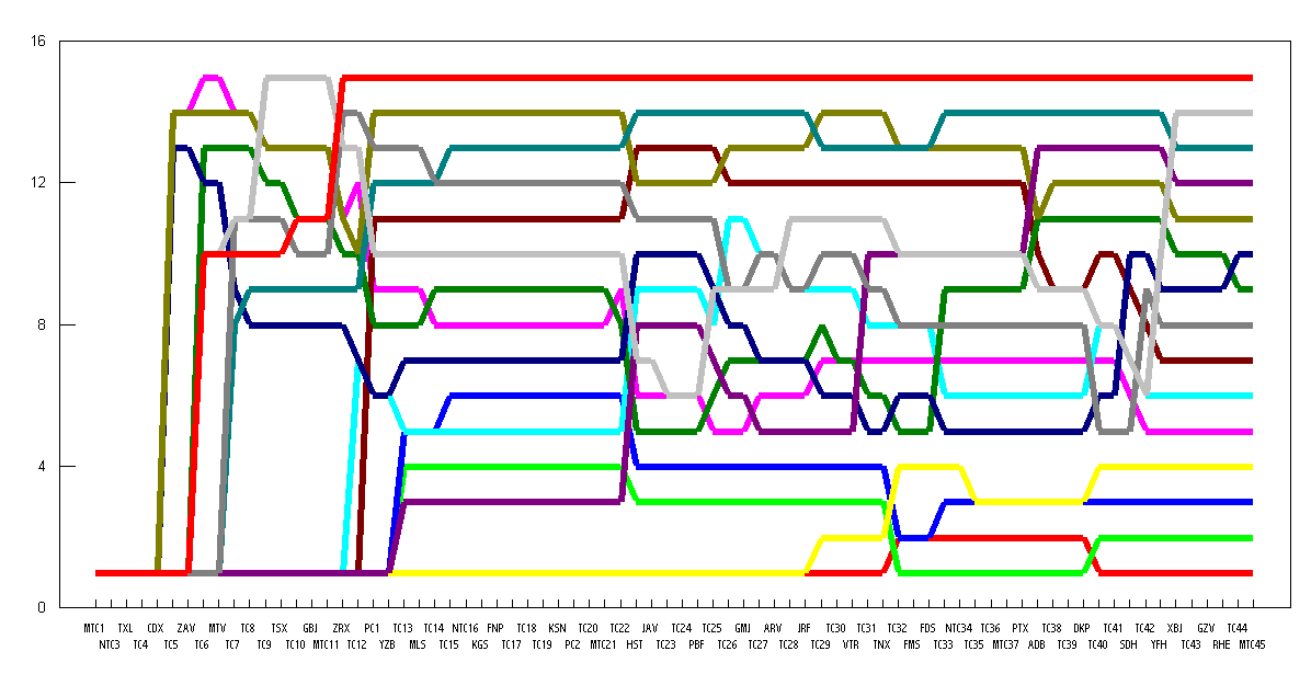 Graph showing lead changes